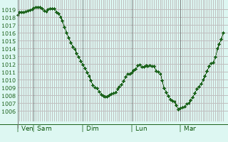 Graphe de la pression atmosphrique prvue pour Smolensk