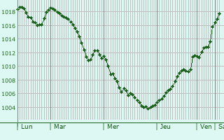 Graphe de la pression atmosphrique prvue pour Narni