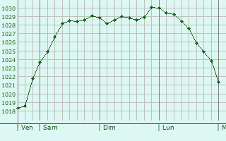 Graphe de la pression atmosphrique prvue pour quemauville