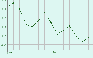 Graphe de la pression atmosphrique prvue pour Carcassonne