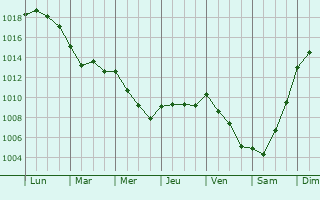 Graphe de la pression atmosphrique prvue pour Galegos