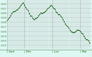 Graphe de la pression atmosphrique prvue pour Oberstdorf