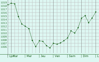 Graphe de la pression atmosphrique prvue pour Neunkirchen am Brand