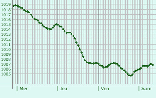 Graphe de la pression atmosphrique prvue pour Vandenesse