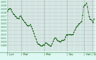 Graphe de la pression atmosphrique prvue pour Artagnan