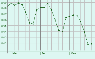 Graphe de la pression atmosphrique prvue pour Doa Menca