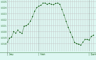 Graphe de la pression atmosphrique prvue pour Villeneuve-ls-Cerfs