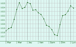 Graphe de la pression atmosphrique prvue pour Narva