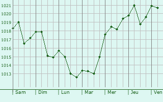 Graphe de la pression atmosphrique prvue pour Mostar
