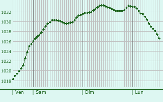 Graphe de la pression atmosphrique prvue pour Weaverham