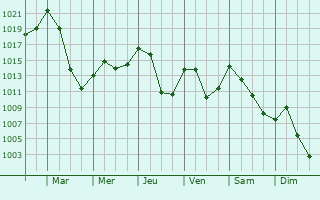 Graphe de la pression atmosphrique prvue pour Les Salelles