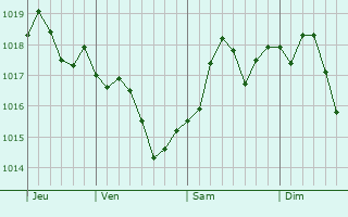 Graphe de la pression atmosphrique prvue pour San Anselmo