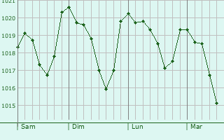 Graphe de la pression atmosphrique prvue pour Caunettes-en-Val