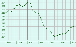 Graphe de la pression atmosphrique prvue pour Wilkowice