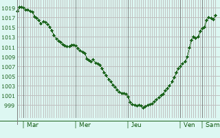 Graphe de la pression atmosphrique prvue pour Grauves