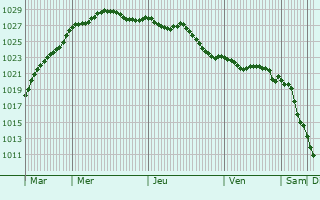 Graphe de la pression atmosphrique prvue pour Saint-Potan