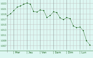Graphe de la pression atmosphrique prvue pour Foucherans