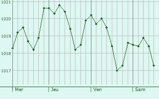 Graphe de la pression atmosphrique prvue pour Barjac