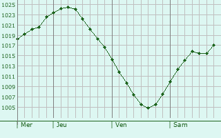 Graphe de la pression atmosphrique prvue pour Kolyvan