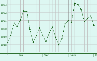 Graphe de la pression atmosphrique prvue pour Talladega