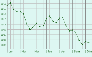 Graphe de la pression atmosphrique prvue pour Allersberg