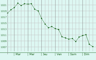 Graphe de la pression atmosphrique prvue pour Staromyshastovskaya