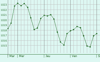 Graphe de la pression atmosphrique prvue pour Oliver-Valdefierro, Oliver, Valdefierro