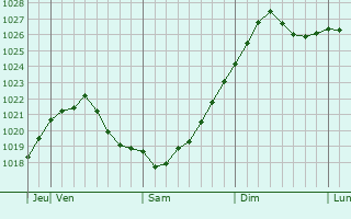 Graphe de la pression atmosphrique prvue pour Akhtubinsk