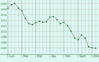 Graphe de la pression atmosphrique prvue pour Beaulieu-en-Argonne