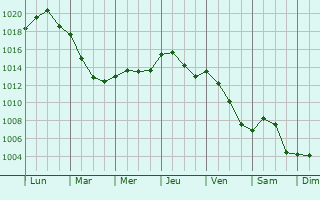 Graphe de la pression atmosphrique prvue pour Romagne-sous-Montfaucon