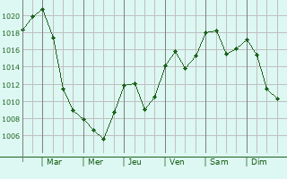 Graphe de la pression atmosphrique prvue pour Bled