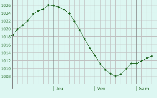 Graphe de la pression atmosphrique prvue pour Staraya Derevnya