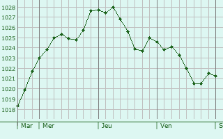 Graphe de la pression atmosphrique prvue pour Larochette