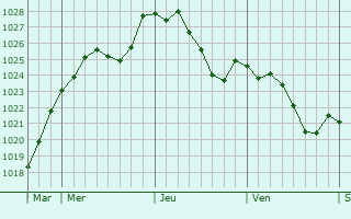 Graphe de la pression atmosphrique prvue pour Kneppchen