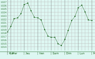 Graphe de la pression atmosphrique prvue pour Altluheim