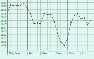 Graphe de la pression atmosphrique prvue pour Longav