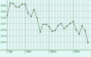 Graphe de la pression atmosphrique prvue pour Santa Vitria do Palmar