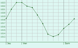 Graphe de la pression atmosphrique prvue pour Blach