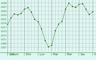 Graphe de la pression atmosphrique prvue pour De Forest