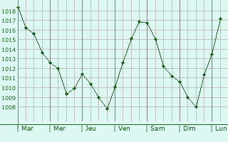 Graphe de la pression atmosphrique prvue pour Damblain