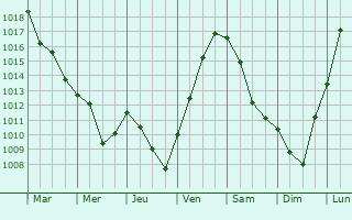 Graphe de la pression atmosphrique prvue pour Daillecourt