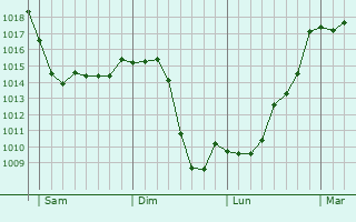 Graphe de la pression atmosphrique prvue pour Saint-Exupry-les-Roches