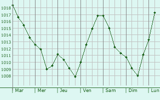 Graphe de la pression atmosphrique prvue pour Vittel