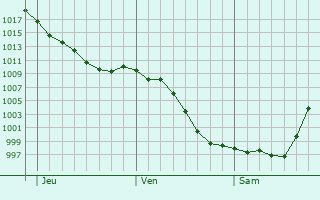 Graphe de la pression atmosphrique prvue pour Beasain