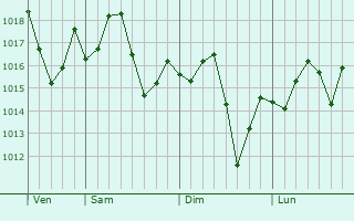 Graphe de la pression atmosphrique prvue pour Melbourne