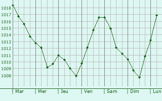 Graphe de la pression atmosphrique prvue pour Rollainville