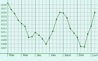 Graphe de la pression atmosphrique prvue pour Tronville-en-Barrois