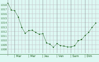 Graphe de la pression atmosphrique prvue pour Vidai