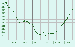 Graphe de la pression atmosphrique prvue pour Yerville