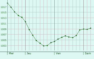 Graphe de la pression atmosphrique prvue pour Cheadle